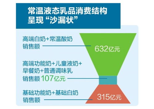 不断 进击 的高端牛奶