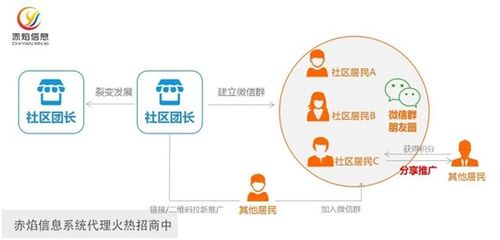 实体门店如何玩转社区团购 两种方法0成本提高销售额